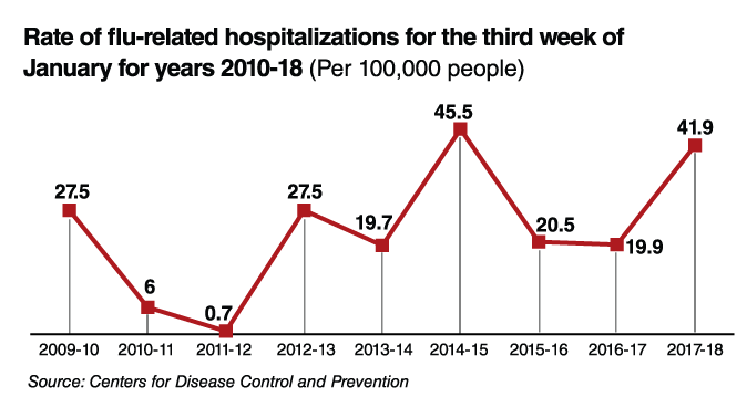 Flu Chart 2018