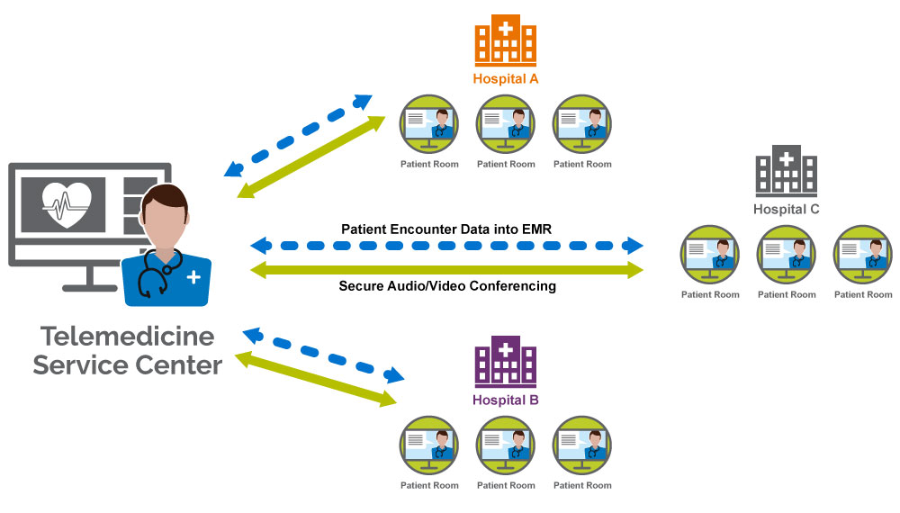 Reducing Acute Hospital Readmissions Through Telehealth Technology